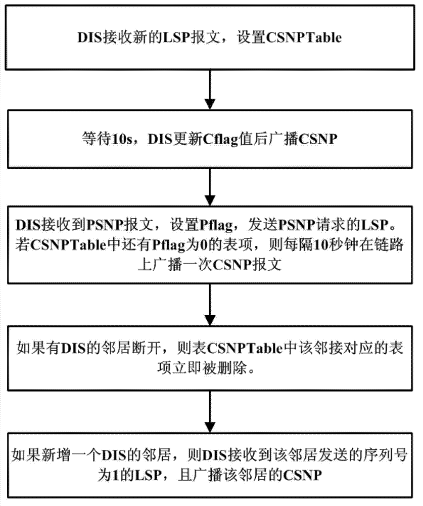 Method for improving CSNP (complete sequence number protocol data unit) message broadcast efficiency in IS-IS (intermediate system-to-intermediate system intra-domain routing information exchange protocol)