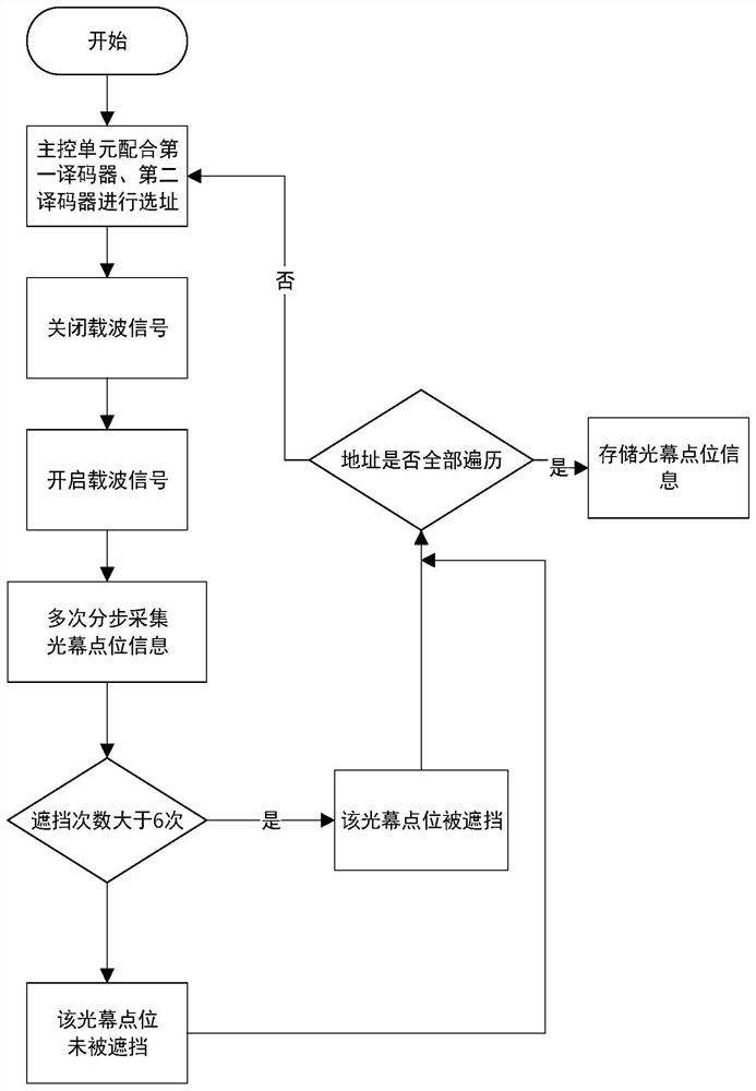 Single-point partition security inspection system and method based on light induction