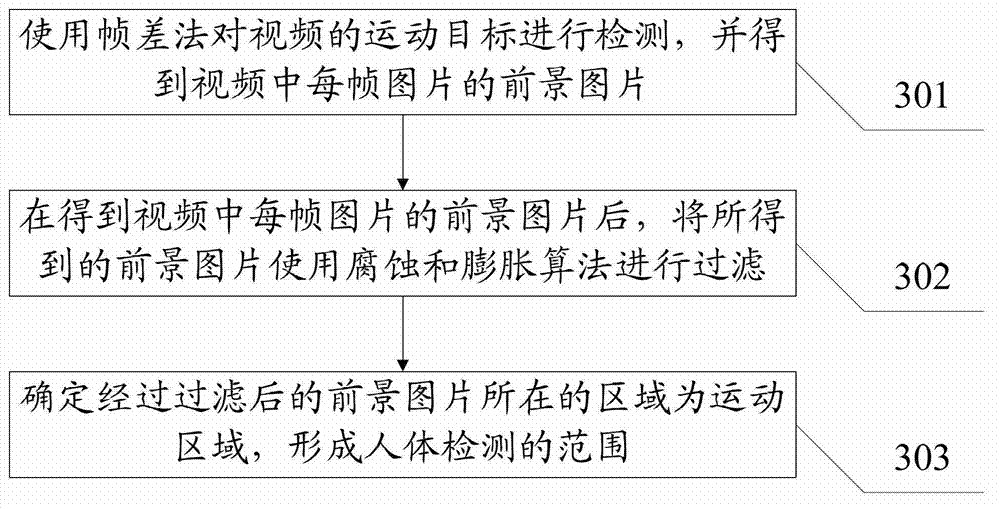 Human body re-recognition method and human body re-recognition system