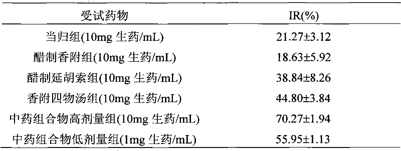 Chinese medicinal composition with effects of promoting blood circulation, regulating menstruation and relieving pain, and preparation method thereof