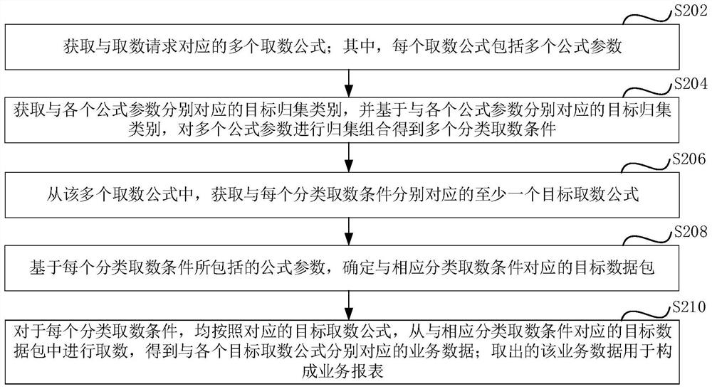 Data access method and device of business report, computer equipment and storage medium