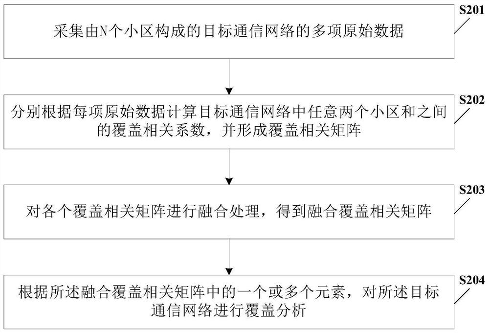 Network coverage analysis method and system