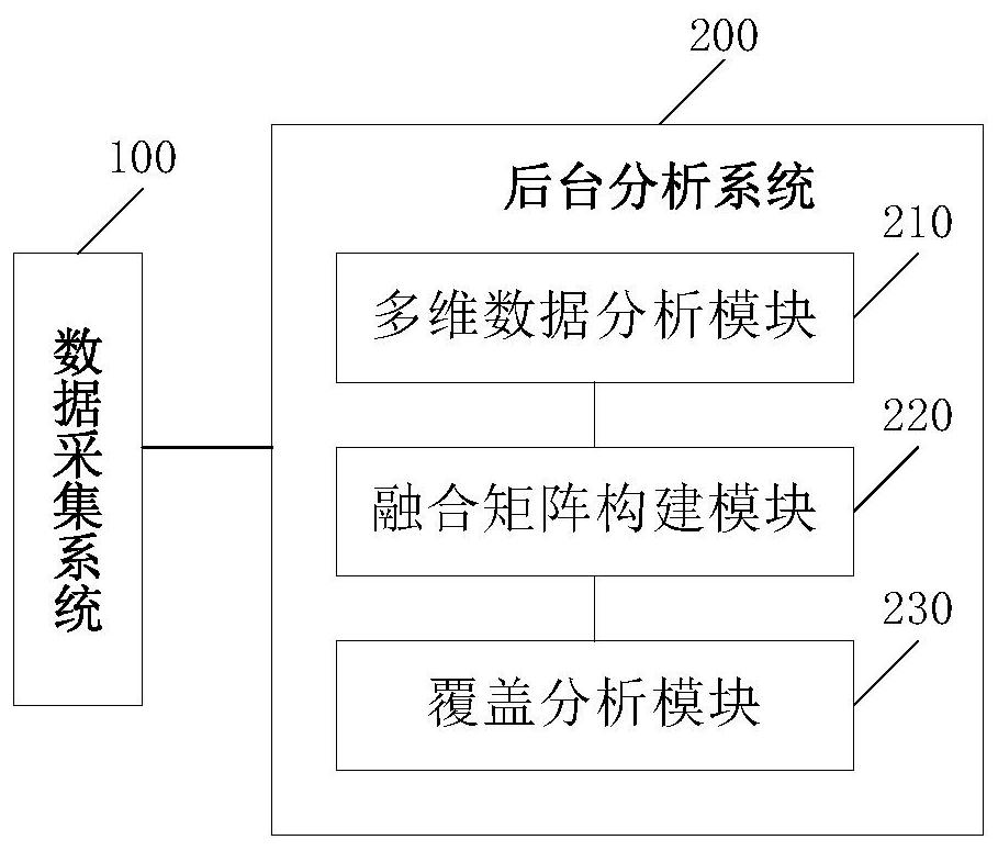 Network coverage analysis method and system