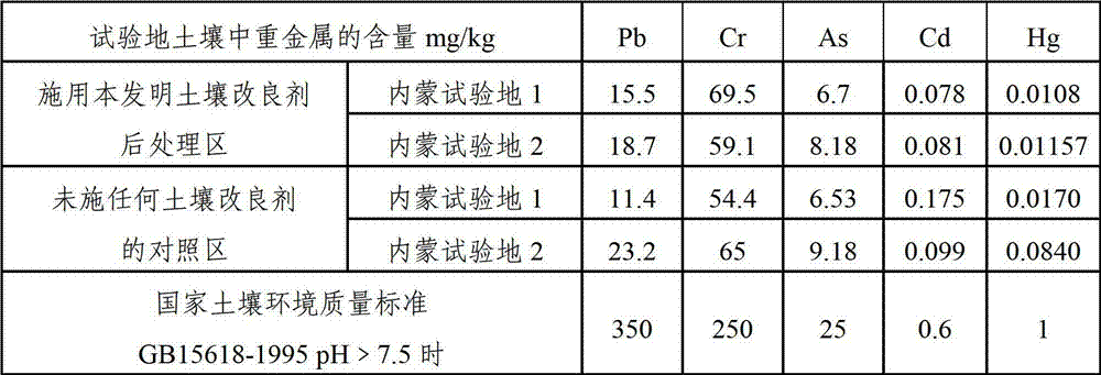 Application of moderate alkaline soil modifier