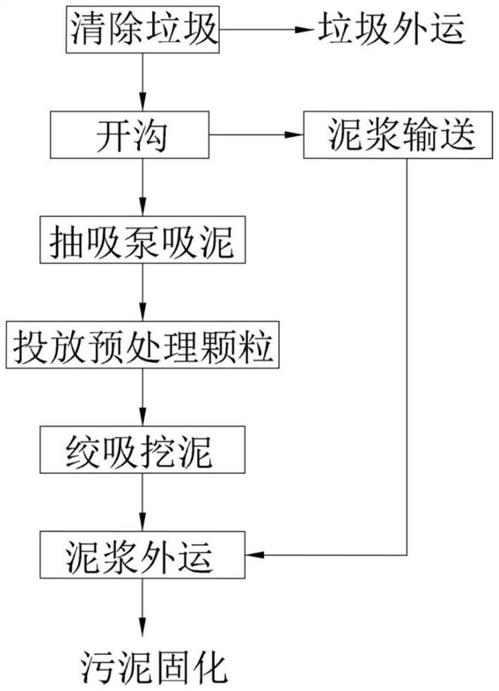 A kind of environment-friendly dredging dredging method