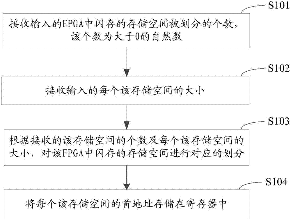 Dividing method and device of memory space of flash memory in field-programmable gate array