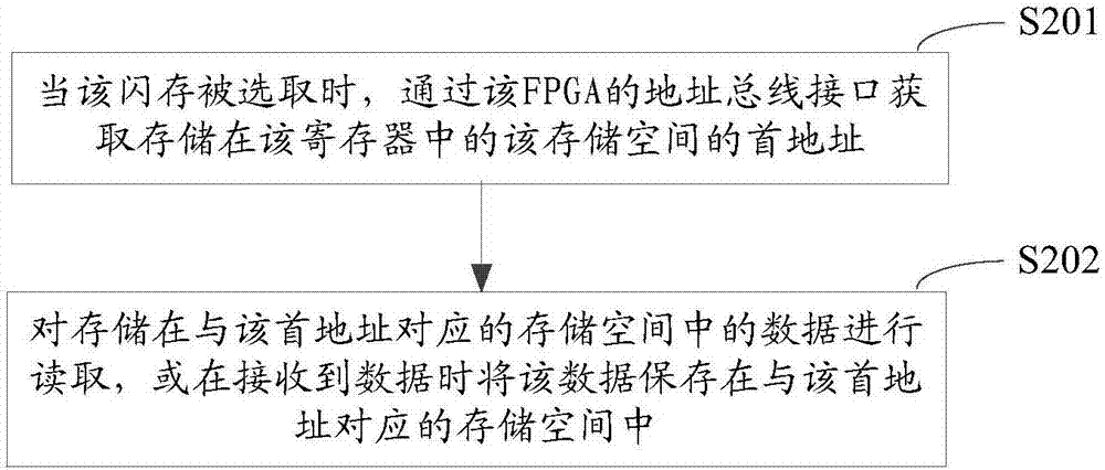 Dividing method and device of memory space of flash memory in field-programmable gate array