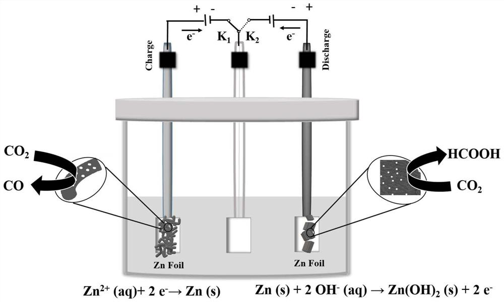 Application of Regenerative Electrode of Zinc-ion Battery in Electrochemical Reduction of Carbon Dioxide