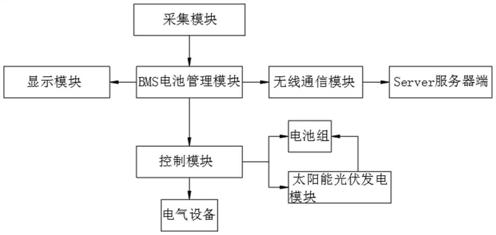 Solar power self-circulation system