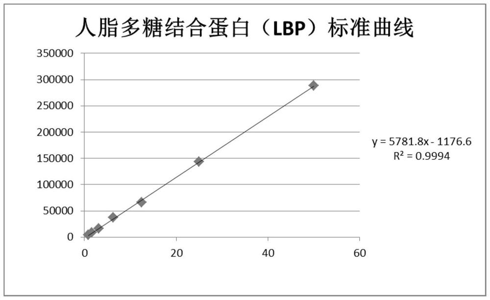 Kit and method for quantitatively detecting human lipopolysaccharide binding protein