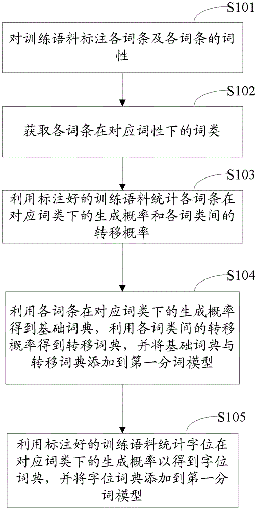 A method for establishing a word segmentation model, a word segmentation method and a device thereof