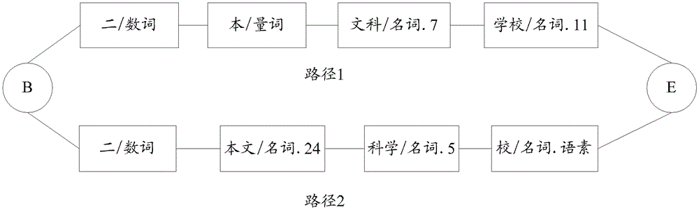 A method for establishing a word segmentation model, a word segmentation method and a device thereof