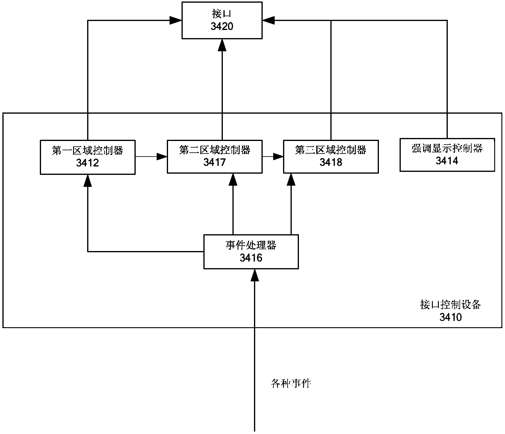 Set top box interface control equipment and method, set top box and television system