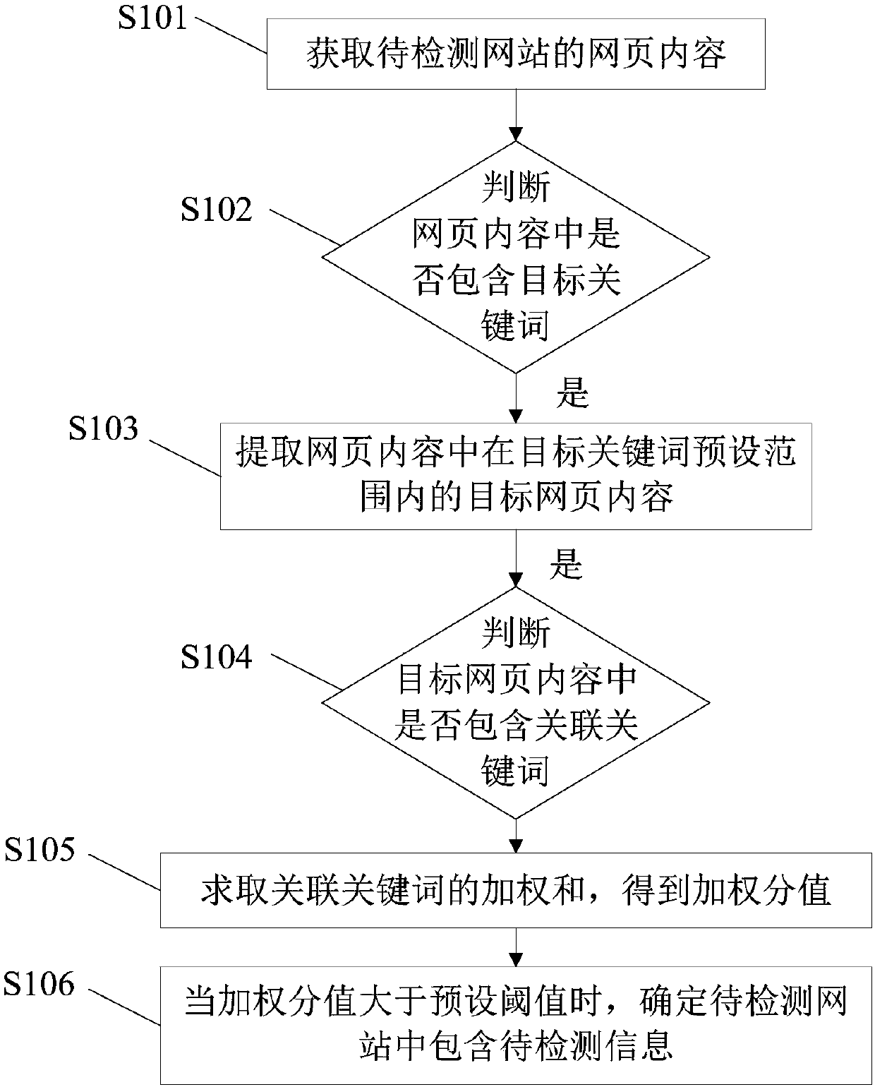 Webpage sensitive information detection method and device and electronic equipment