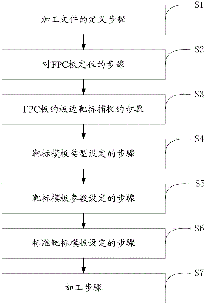 Digital CCD-based FPC board edge positioning and processing method