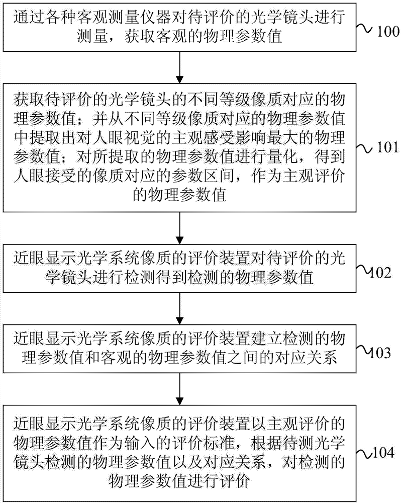 Evaluation method for image quality of near-to-eye display optical lens