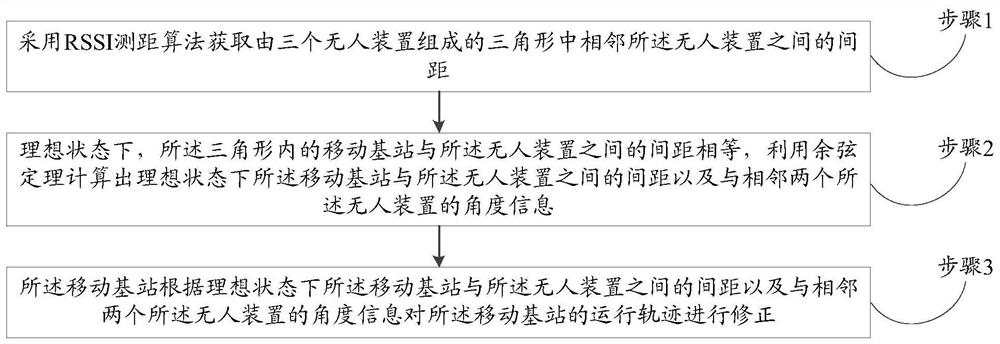 A method and system for correcting the trajectory of an adaptive unmanned device