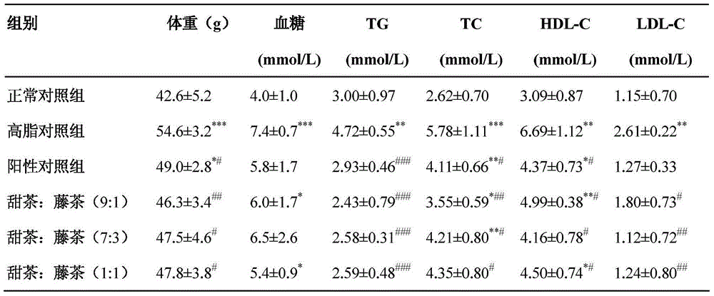 Mixed tea for preventing obesity and preparation method of mixed tea