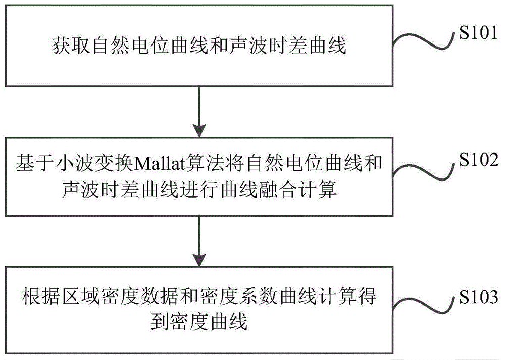 A Method of Obtaining Logging Density Curve