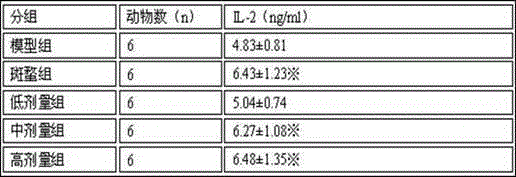 Blood stasis dissolving and dispersing granule and its preparation technology