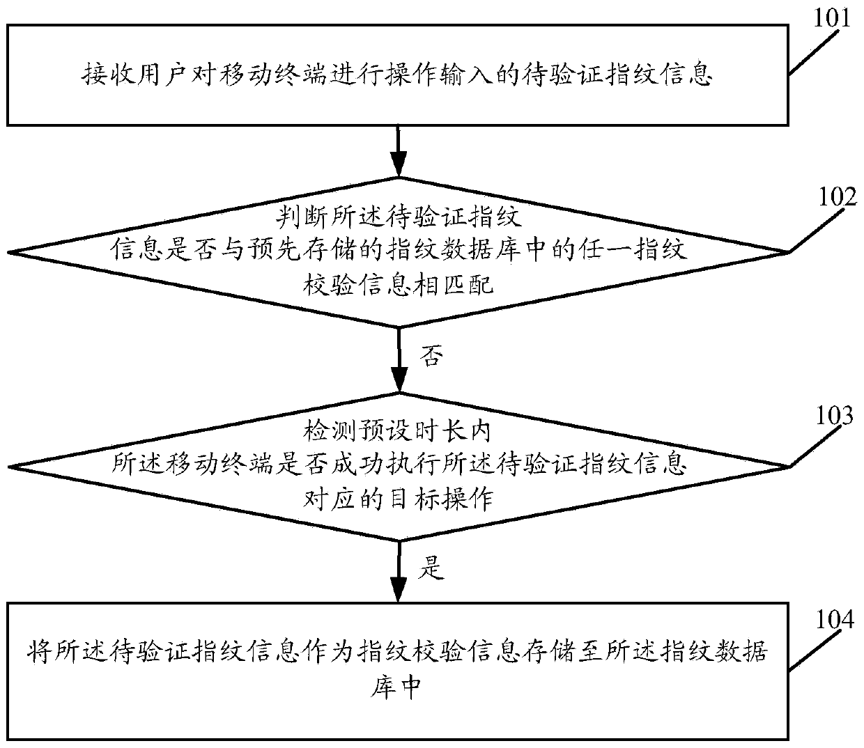 Method, device and mobile terminal for storing fingerprint information