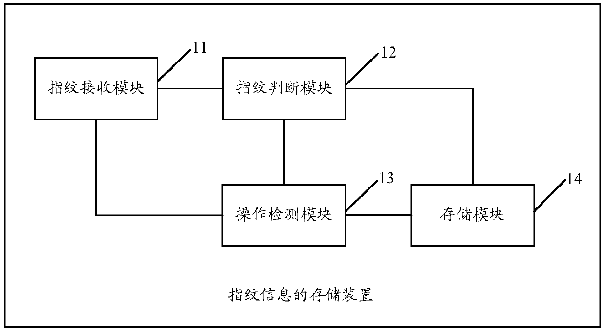 Method, device and mobile terminal for storing fingerprint information