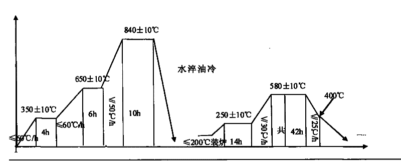 Heat treatment process for 200MW or lower large size rotor