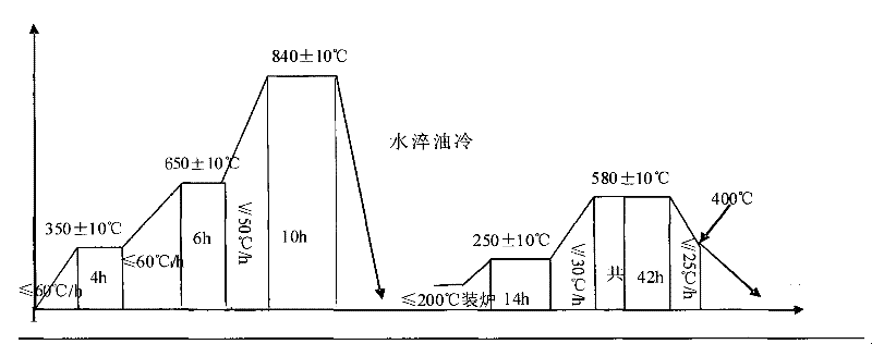 Heat treatment process for 200MW or lower large size rotor