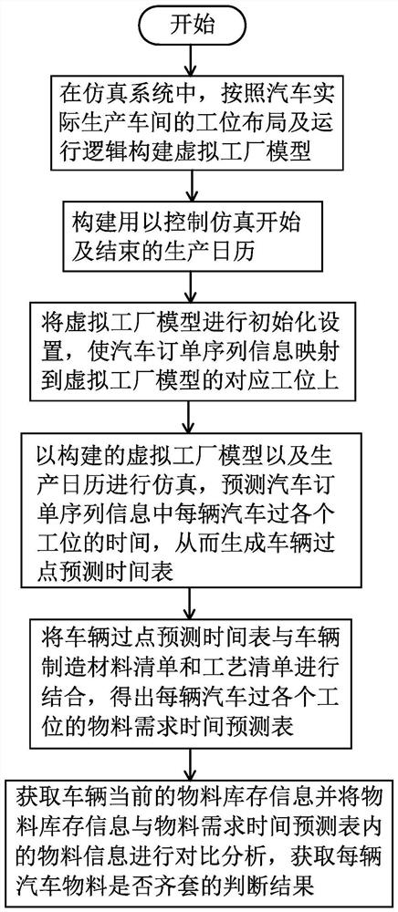 Material kitting judgment method based on discrete simulation