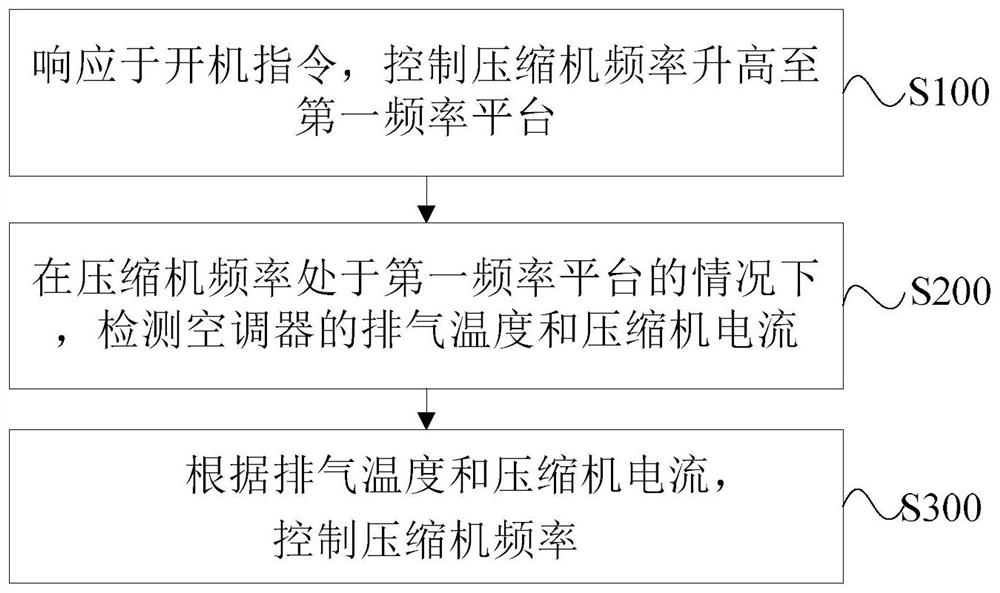 Air conditioner compressor frequency control method and device, air conditioner and storage medium