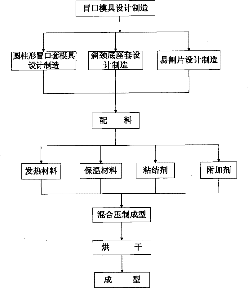 Manufacturing method of heating/heat-insulated restricted neck feeding on inner/outer metal mold sand casting manganese steel crushing wall or rolling mortar wall