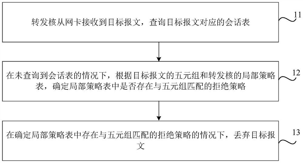 Message forwarding method, system, storage medium and electronic device