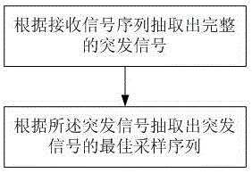 Burst timing synchronization method for satellite communication