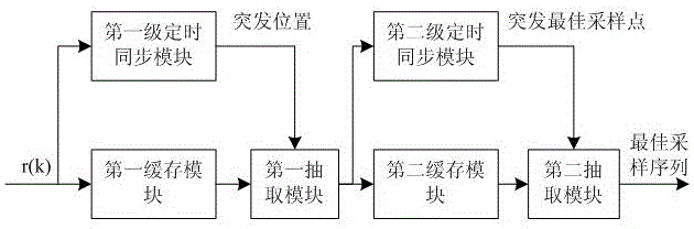 Burst timing synchronization method for satellite communication