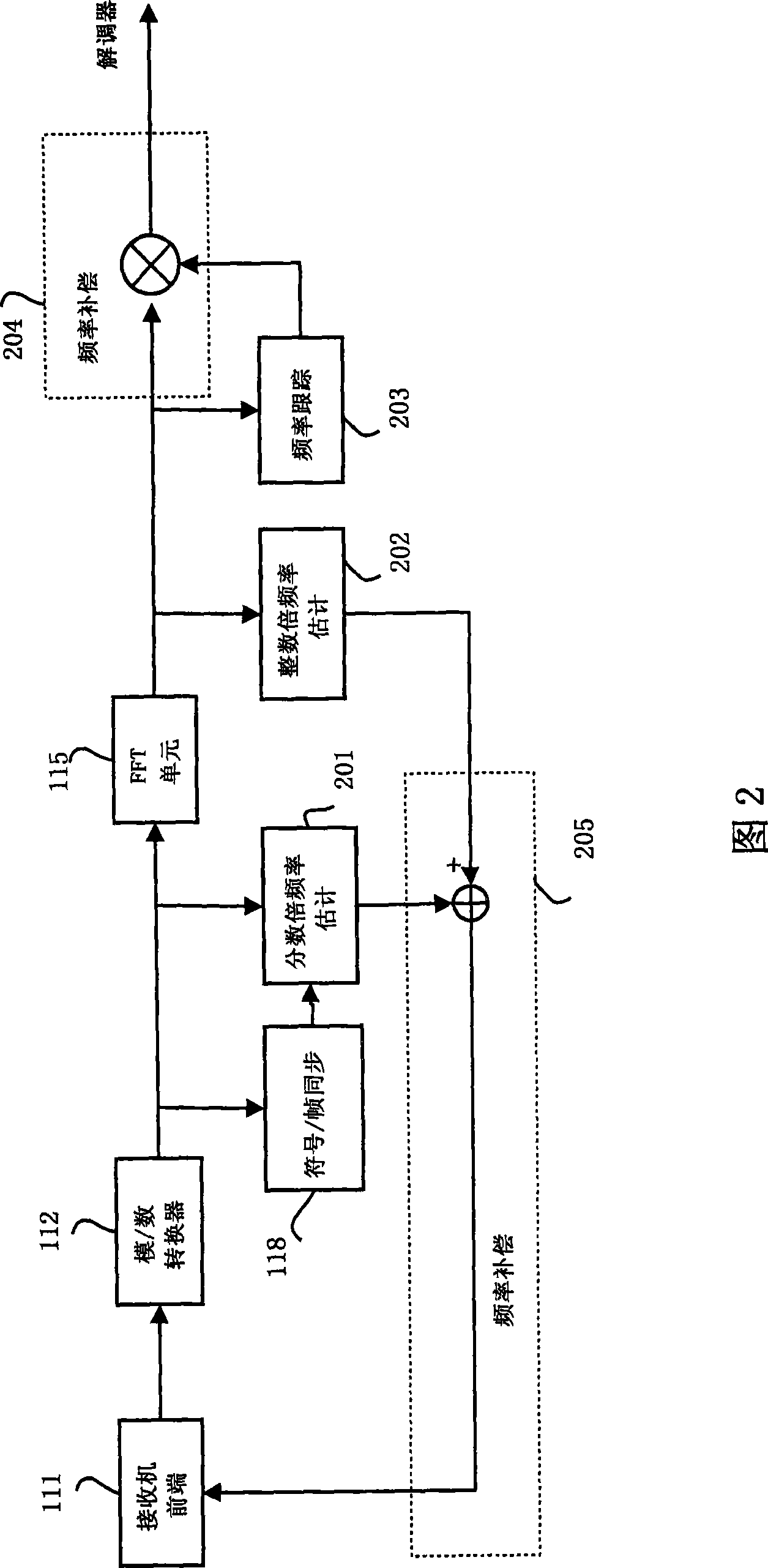 Method and apparatus for synchronization of orthogonal frequency division multiplexing system frequency