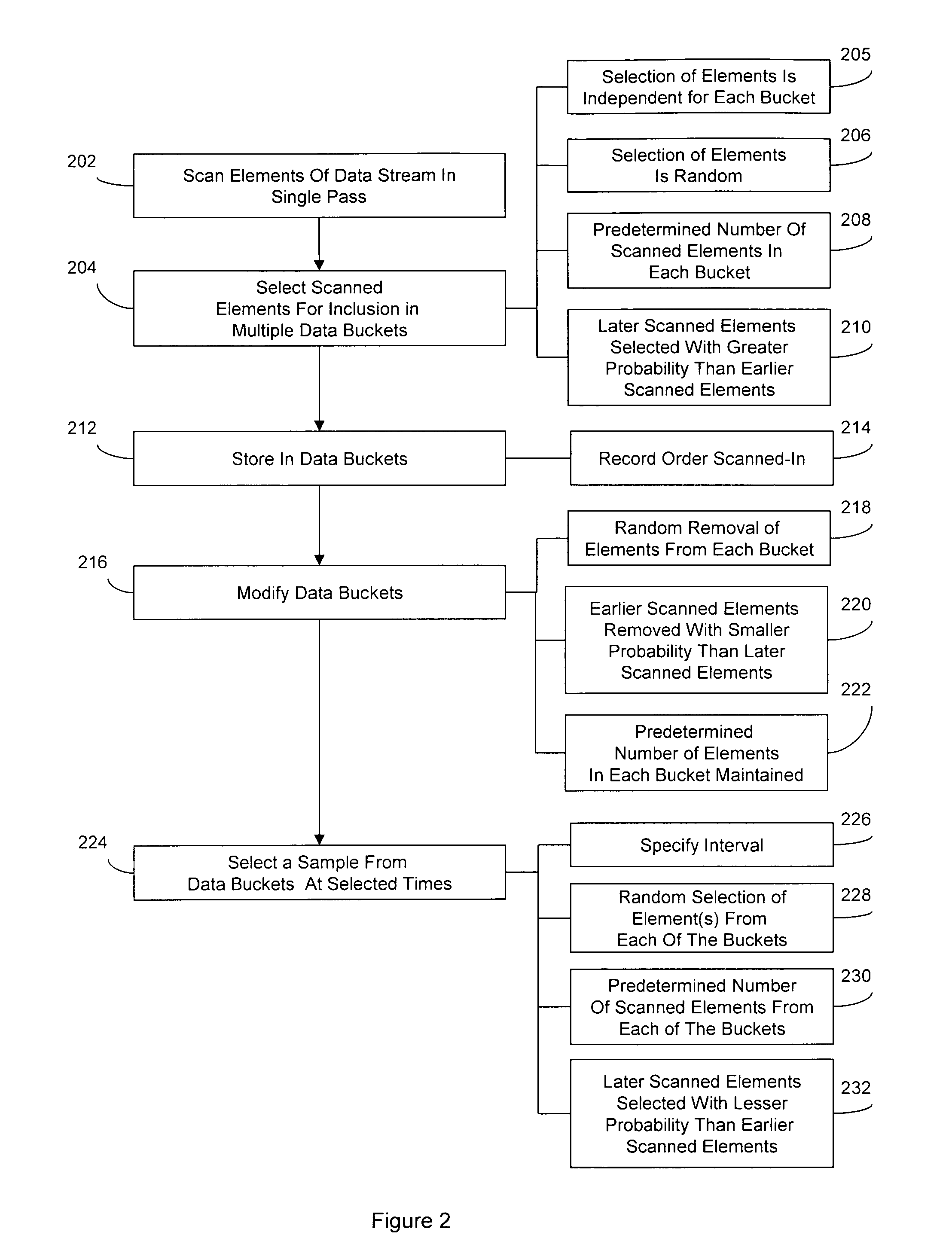 Method of obtaining data samples from a data stream and of estimating the sortedness of the data stream based on the samples