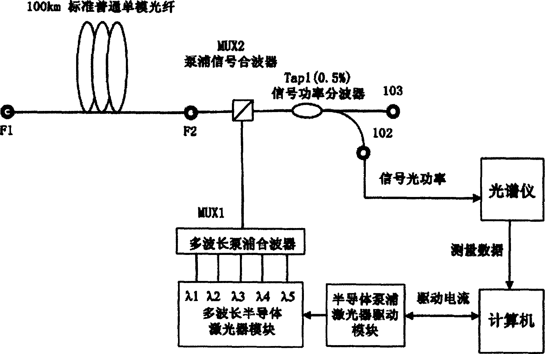 Channel power equalizing method for optical fiber Raman amplifier for wave division multiplexing communication system