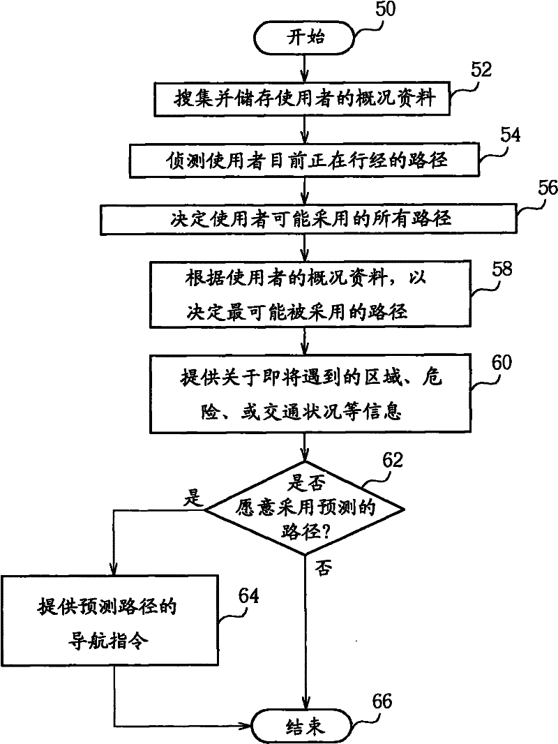 Method for predicting path by using personal navigation device and related personal navigation device