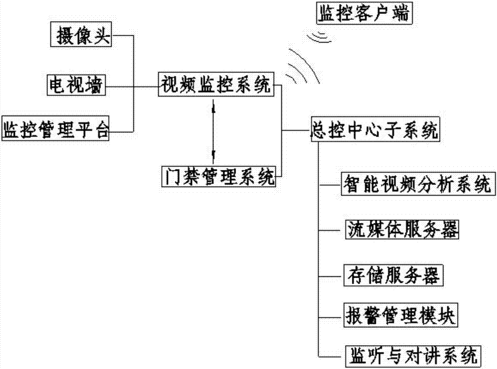 Multifunctional access control network monitoring system