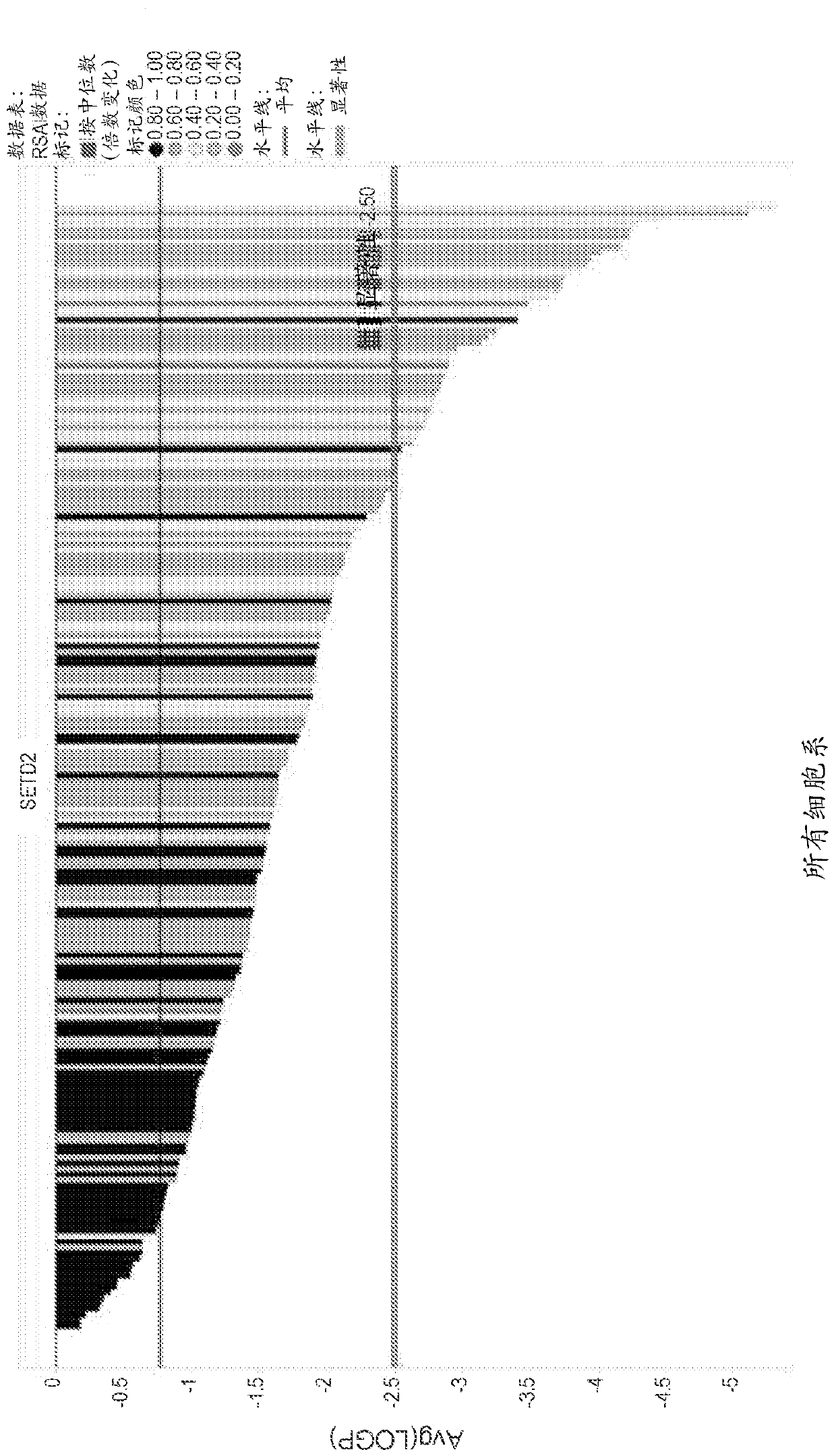 Methods of treating cancer by inhibiting setd2