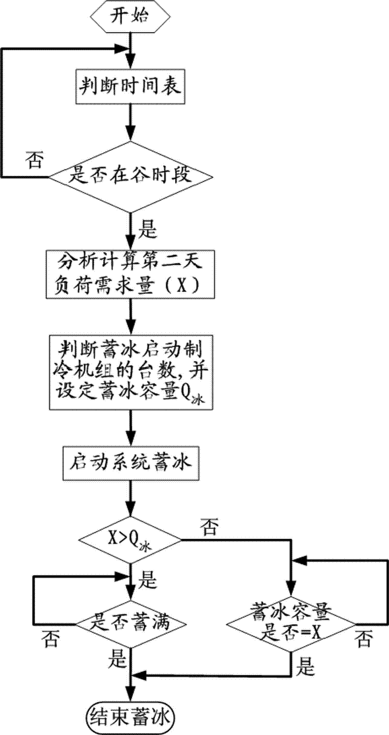Peak load shifting control method for central air conditioner ice storage