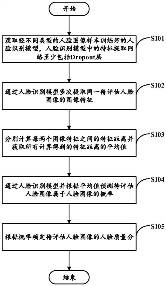 Face image quality evaluation method and device and computer readable storage medium
