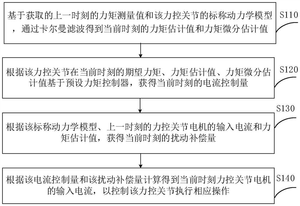 force-control-joint-control-method-and-device-robot-and-readable