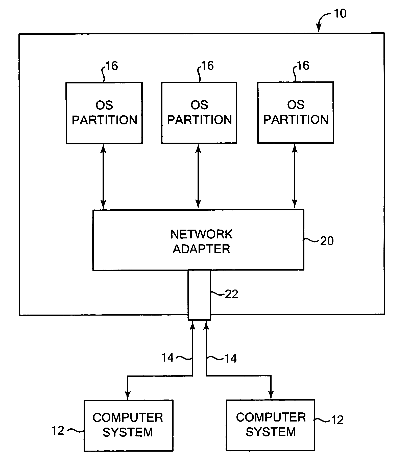 Network communications for operating system partitions