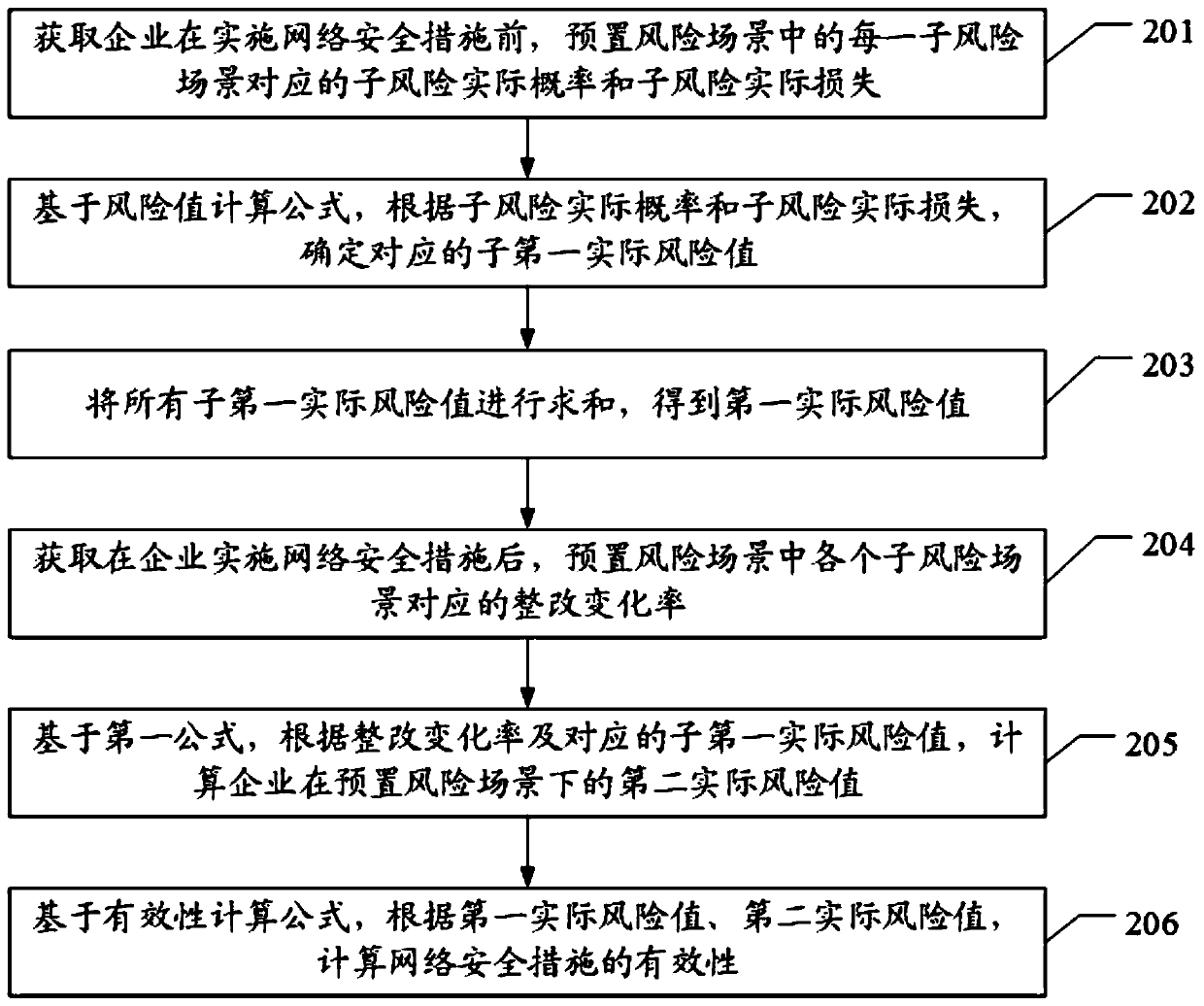 Network safety measure validity evaluation method, device and equipment and storage medium