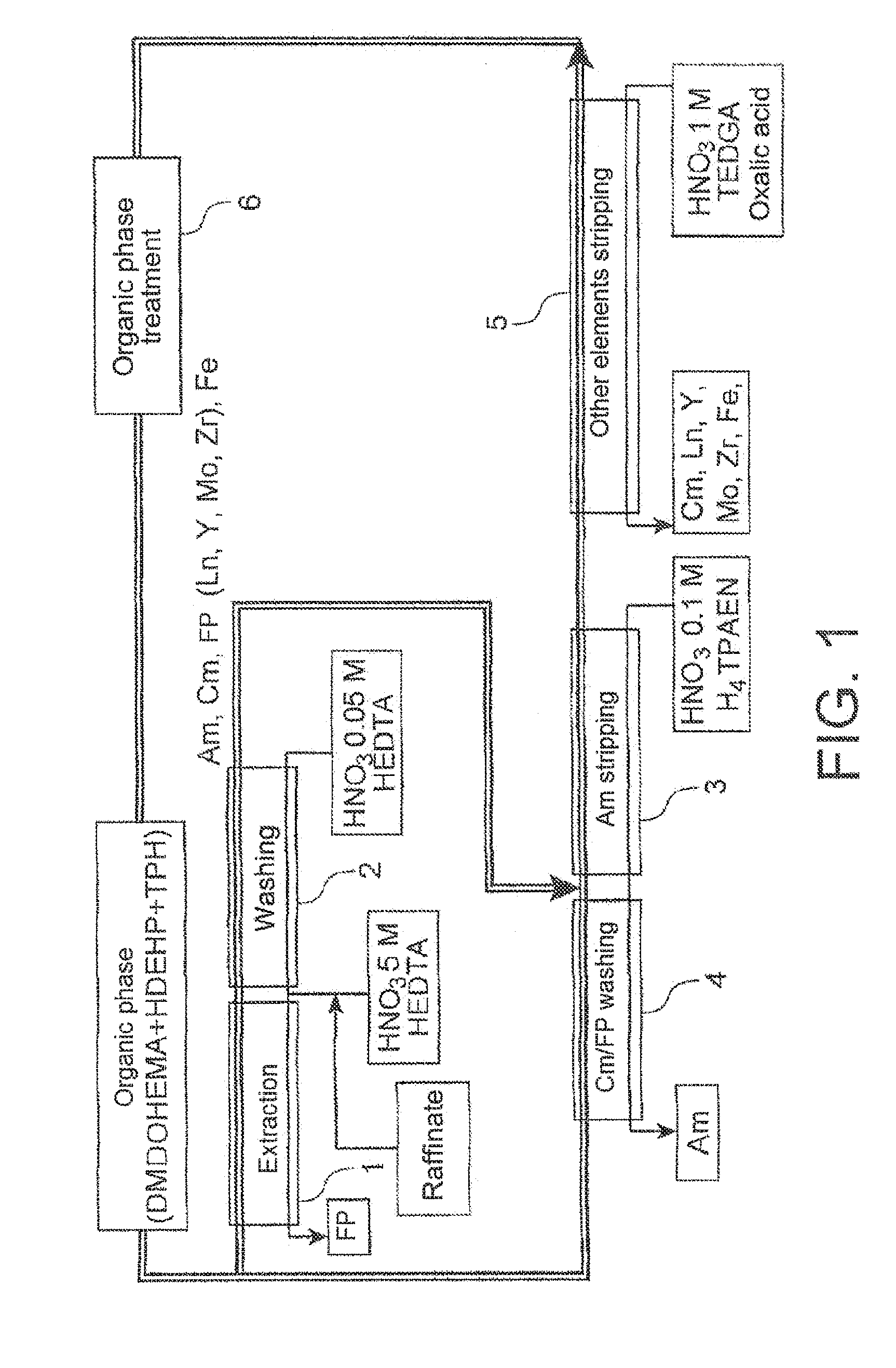 Process for separating americum from other metallic elements present in an acidic aqueous or organic phase and applications thereof