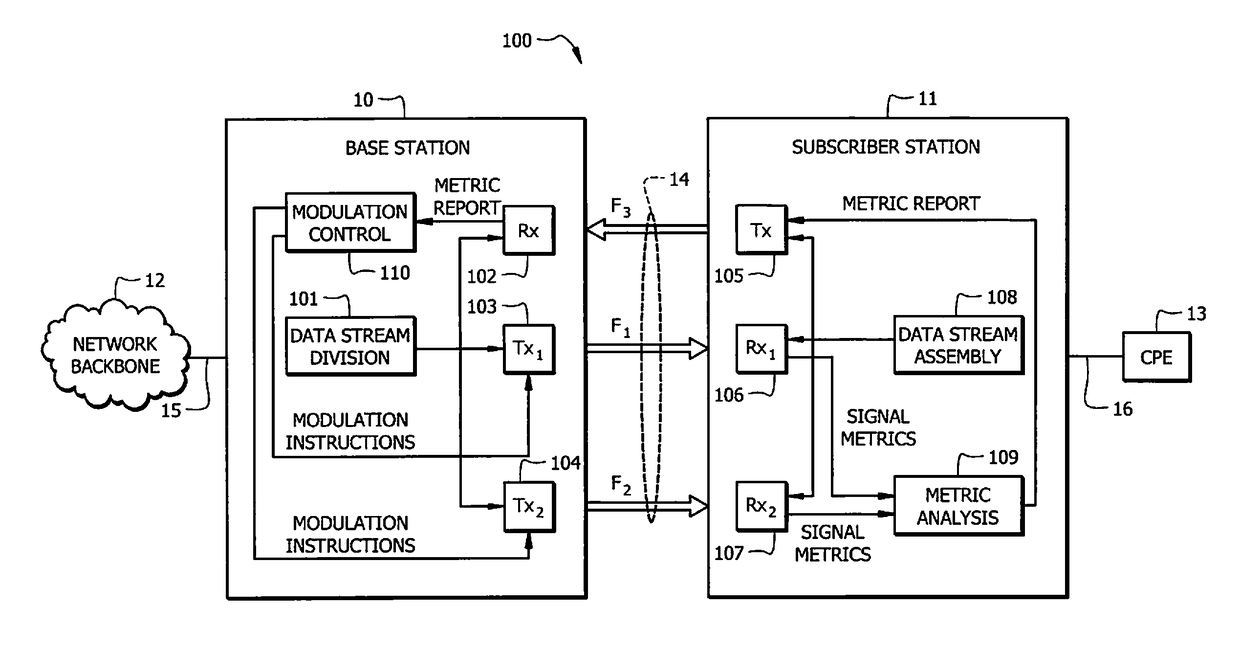 System and method for stacking receiver channels for increased system through-put in an RF data transmission system