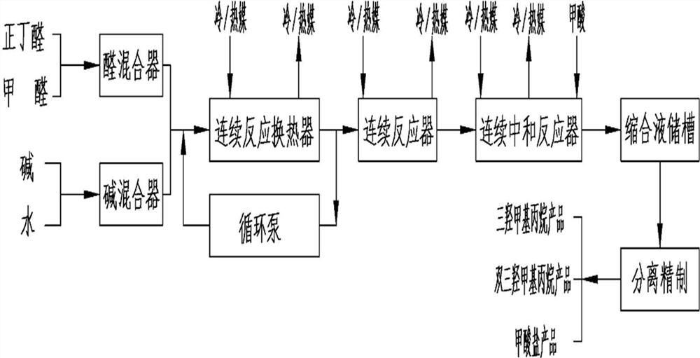 A kind of continuous condensation process of trimethylolpropane and ditrimethylolpropane