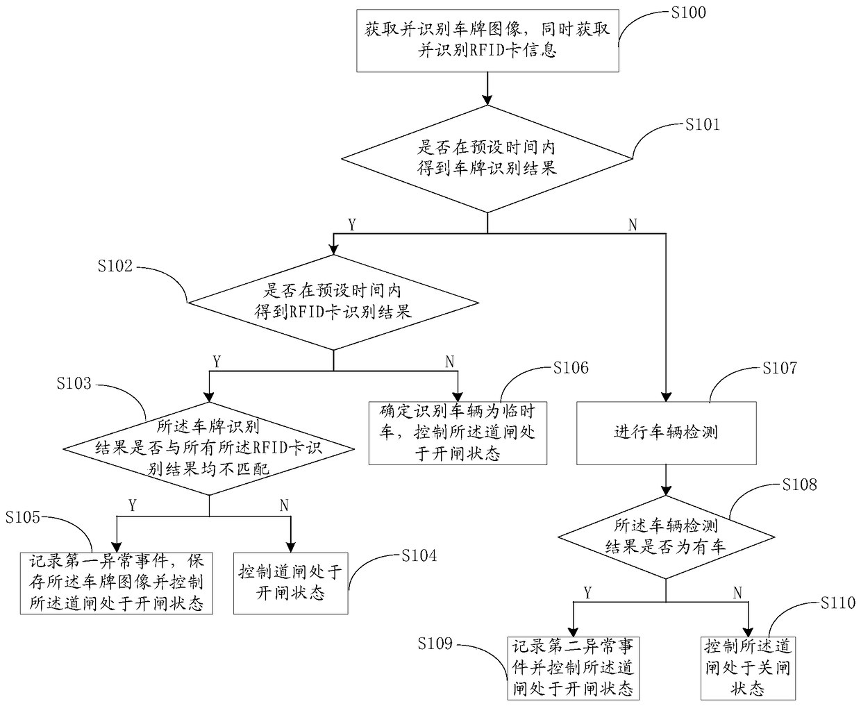 A method, device and system for passing vehicles at an entrance and exit