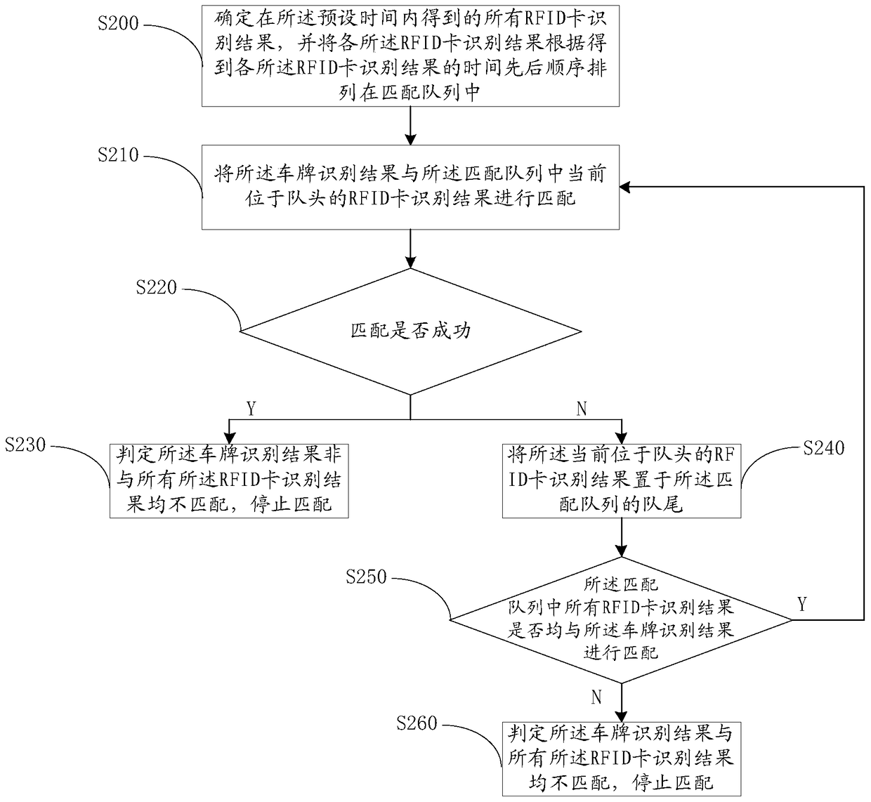 A method, device and system for passing vehicles at an entrance and exit